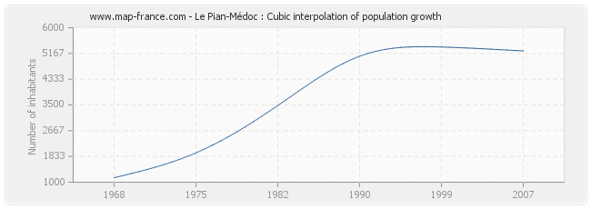 Le Pian-Médoc : Cubic interpolation of population growth